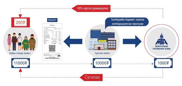 Иргэд ebarimt.mn сайтанд НӨАТ-ын буцаалт авах хүсэлтээ илгээж байна