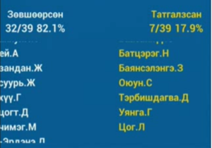 Казиног хэлэлцэхийг дэмжив 