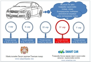  4, 9-өөр төгссөн дугаартай машины жолооч нар татвараа төлнө үү