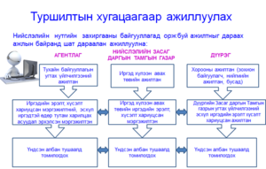 Угтагчаас ажлаа эхлэх журам боловсруулжээ