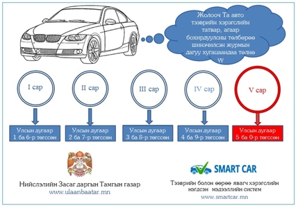 Татвар төлөх хуулийн хугацаа дуусахад 11 хоног үлдлээ