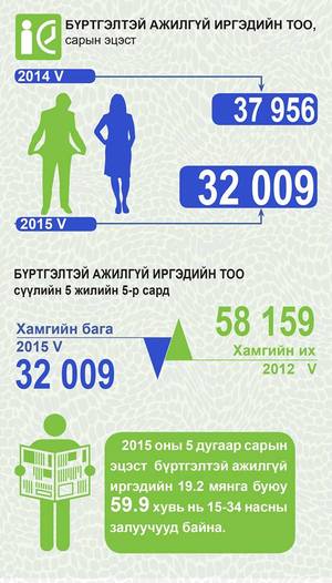 Ажилгүйдэл буурчээ 