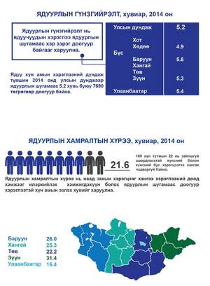 Монголчуудын 21.6 хувь буюу 634 мянга нь ядуу 