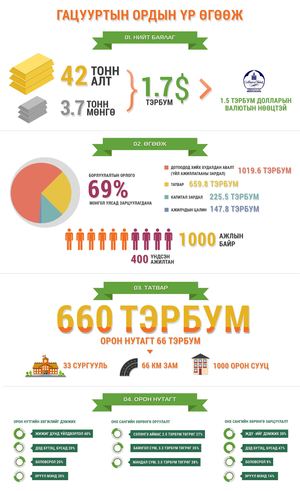 Гацууртын ордын үр өгөөж (инфографик)