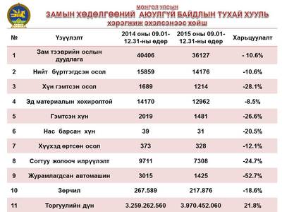 Улаанбаатарын зам тээвэр тоон хэлээр