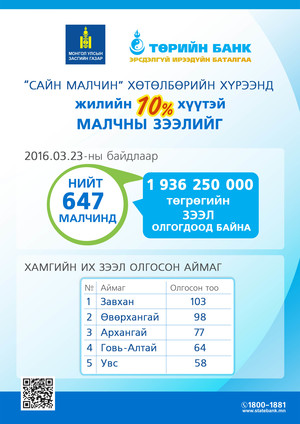“Төрийн банк 647 малчинд 10%-ийн хүүтэй зээл олгожээ”