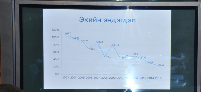Жирэмсэн эмэгтэйчүүдэд тавих анхаарал хангалтгүй байна