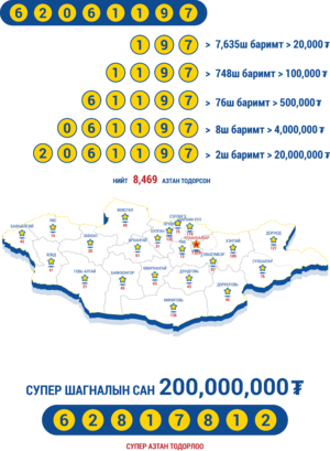 200 сая төгрөгийн азтан тодорлоо