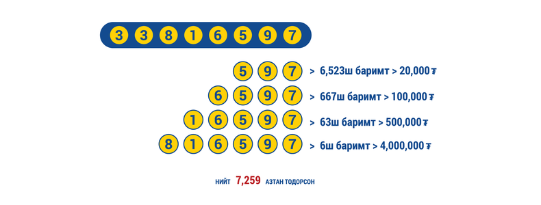НӨАТ: Дөрвөн сая төгрөгийн зургаан азтан тодорлоо