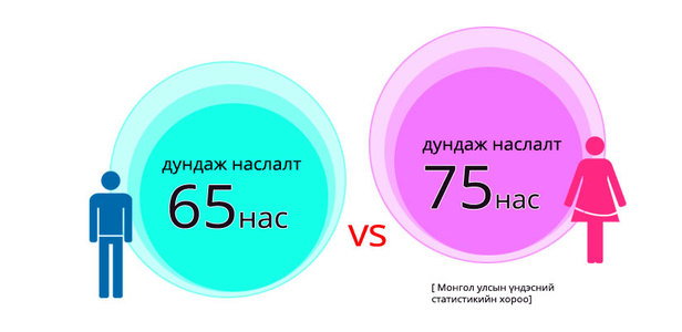 Дундаж наслалт ба дундаж амьдрах хугацааны ялгаа