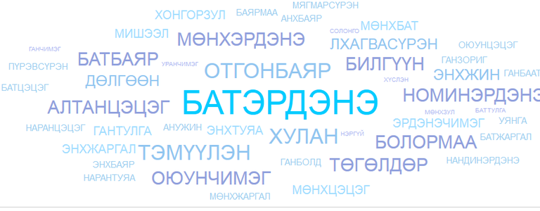 Монголын хамгийн түгээмэл 50 НЭР