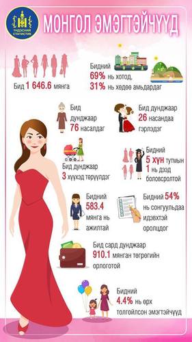 Монголын 5 эмэгтэй тутмын нэг нь дээд боловсролтой