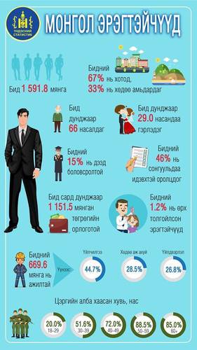 Статистик: Монгол эрчүүд
