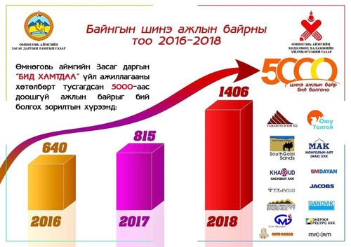 Ажлын байр нэмэгдэж, ажил хайгч иргэдийн тоо буурчээ