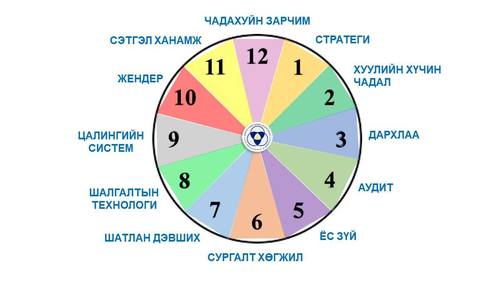 Төрийн байгууллагуудад явагдах сургалт, хүний нөөцийн хяналт шалгалт хойшиллоо