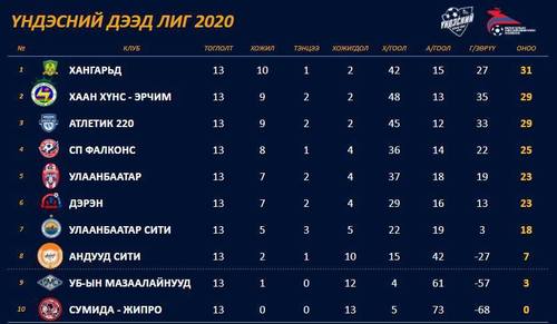 Гурван тоглогч хет-трик толилуулав