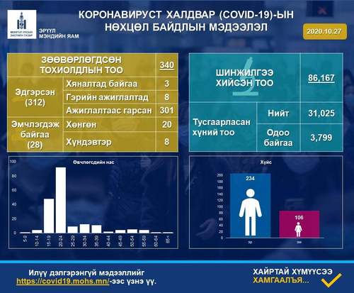 ЭМЯ: Нэг хүнээс коронавирус илэрлээ