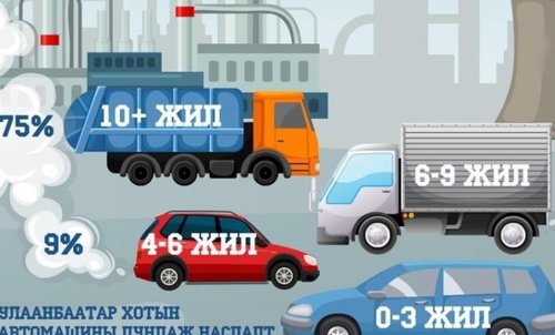 Автомашины хөдөлгүүрийн утаа 270 гаруй төрлийн хорт бодис агаарт ялгаруулдаг