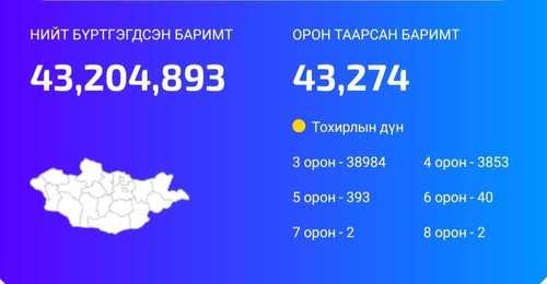 Хоёр азтан 5-30 сая төгрөгийн урамшуулал авна